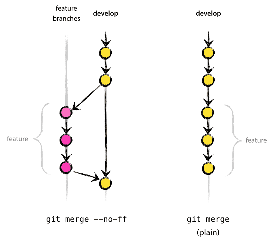 git merge 两种合并流程示例